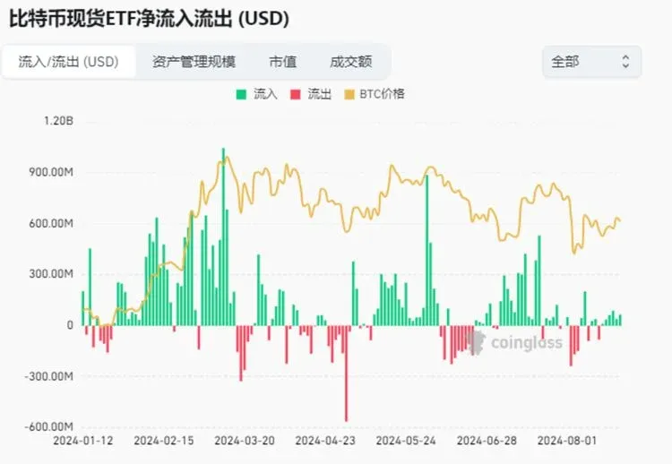 ETF资金流入流出柱状图展示比特币相关数据