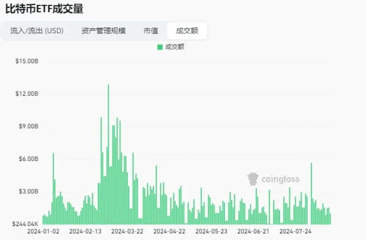 比特币ETF每日成交量折线图 显示近期波动