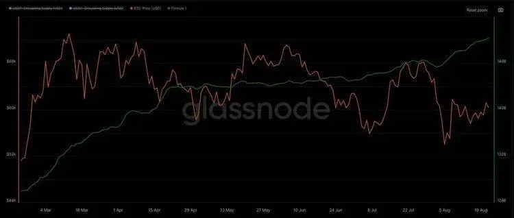 USDC 与 USDT 稳定币流通量随时间变化折线图