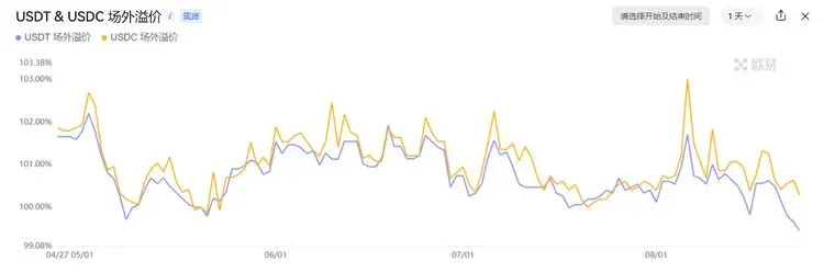 USDT 与 USDC 场外溢价折价曲线图