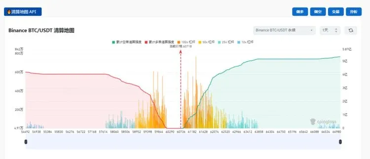 Binance BTC/USDT 合约清算热图，示价格区间清算密度