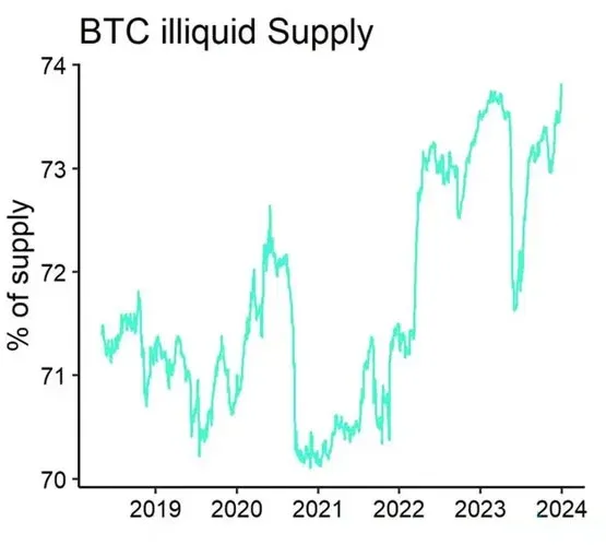 看漲?比特幣非流動性供應量達總量74% 資金費率透露空頭乏力
