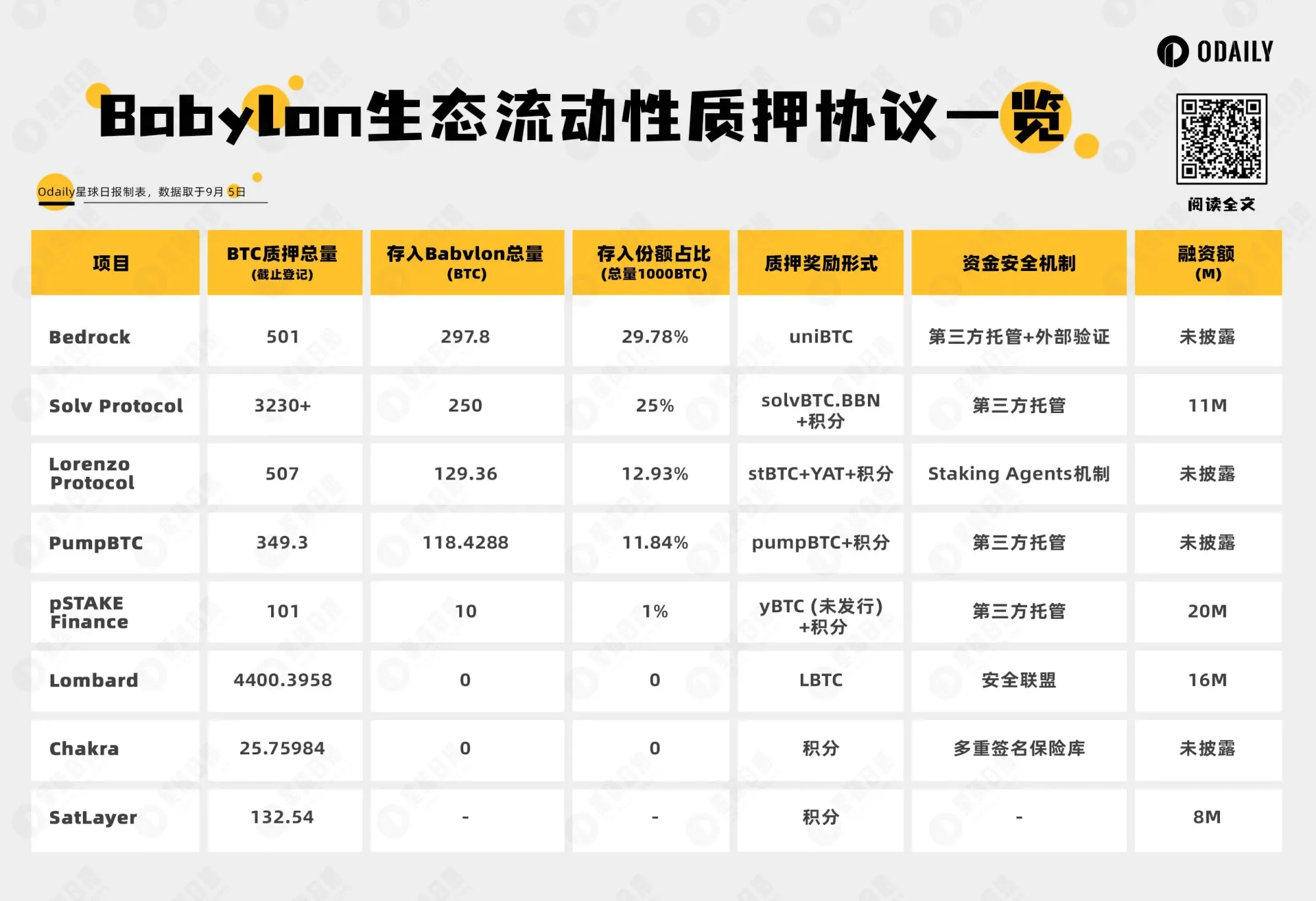 Table of the eight Babylon liquid‑staking protocols: names, tokens, TVL and other key data