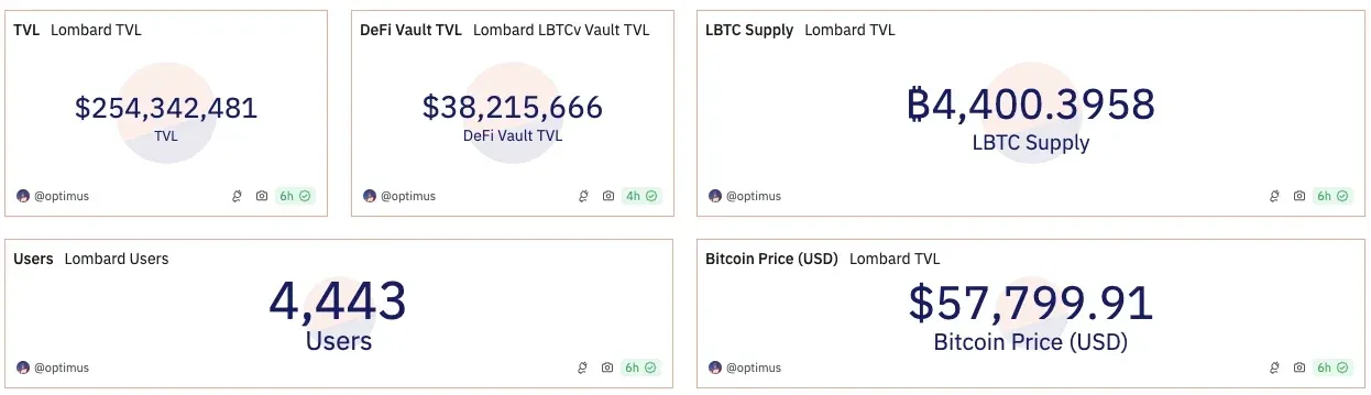 Bedrock uniBTC liquid‑staking TVL line chart