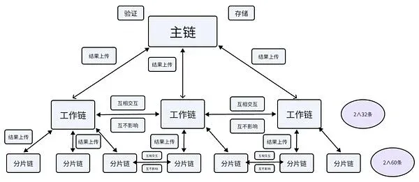 TON 多 shard chain 账户并行示意 异步消息跨链
