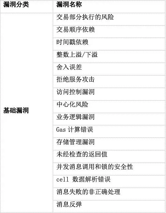 TON智能合约常见安全漏洞及对应示例