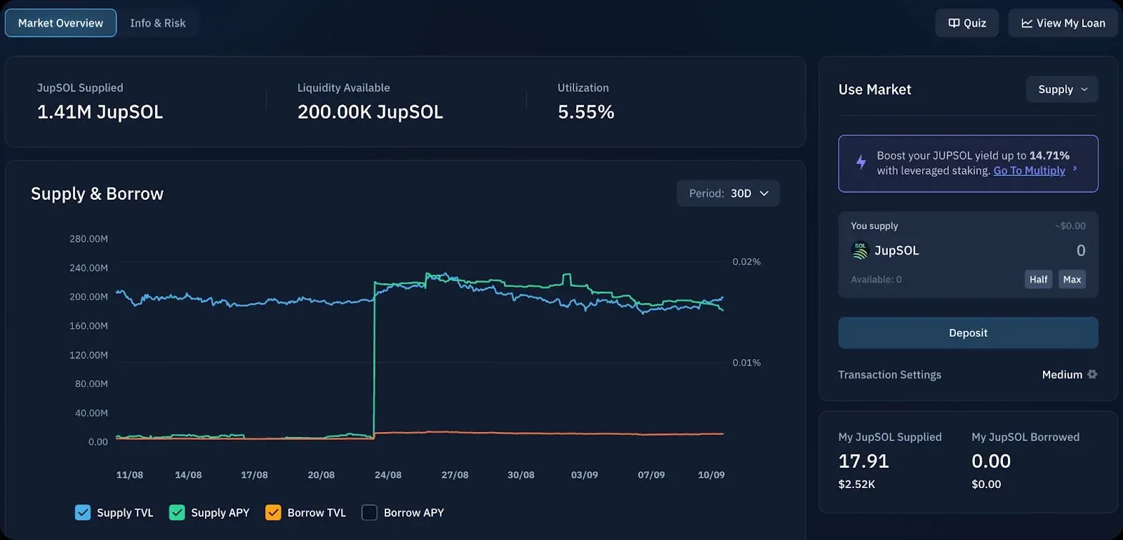 Curva de rendimiento de la piscina apalancada JupSOL en Kamino