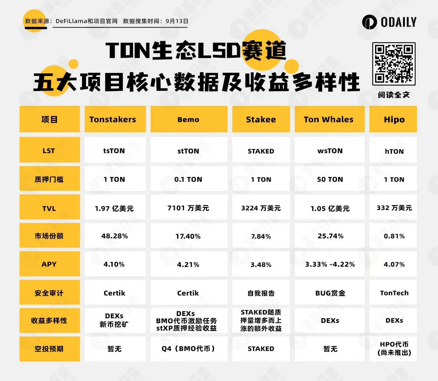 TON生态流动性质押五大项目的标志与名称
