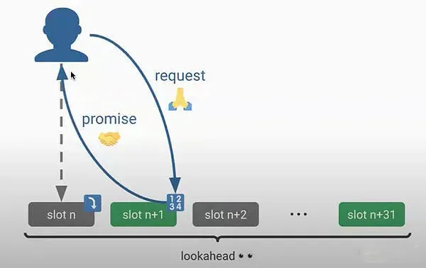 Diagram of preconfirmation architecture based on Ethereum L1 security