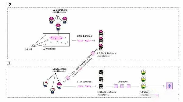 Diagram of Taiko L2 mempool, searchers and proposer hierarchy
