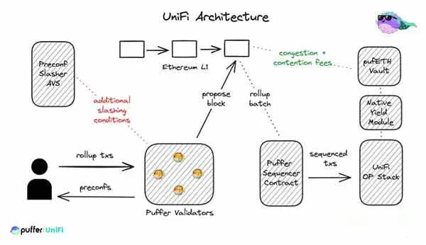 Diagram of Puffer UniFi preconfirmation flow showing user, validator, and Ethereum L1 transaction path