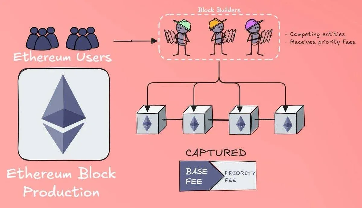 O futuro da Ethereum, os Based Rollups terão um lugar?