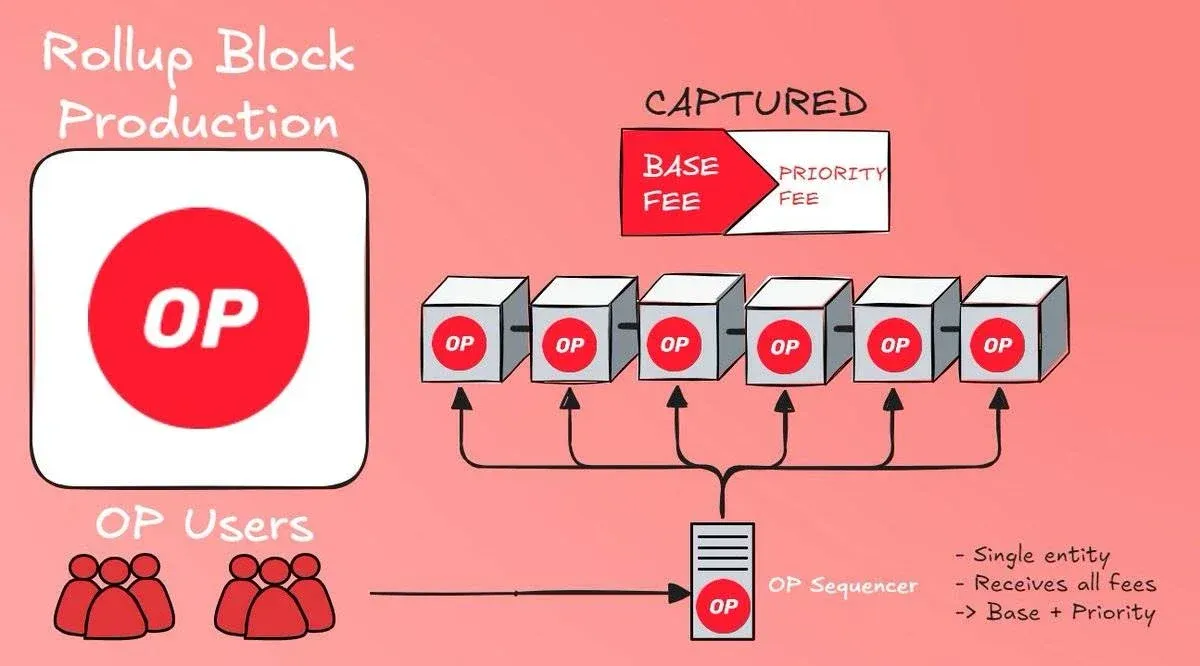 O futuro da Ethereum, os Based Rollups terão um lugar?