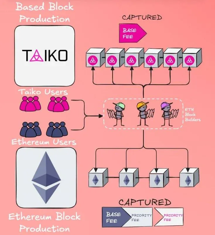 O futuro da Ethereum, os Based Rollups terão um lugar?