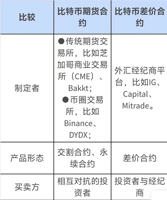 Tabela comparativa entre contratos de futuros de Bitcoin e contratos por diferença (CFD)