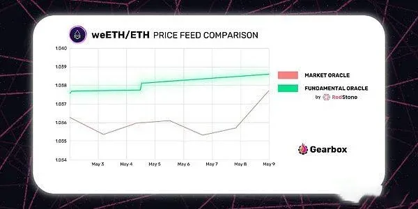 weETH/ETH 汇率曲线与警报阈值示意图