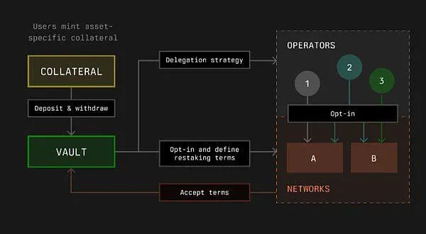 Relación entre operadores, resolvers, vault y restakers
