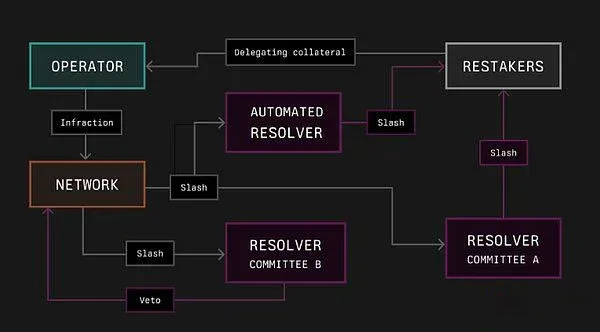 Estructura ecológica de restaking con múltiples roles