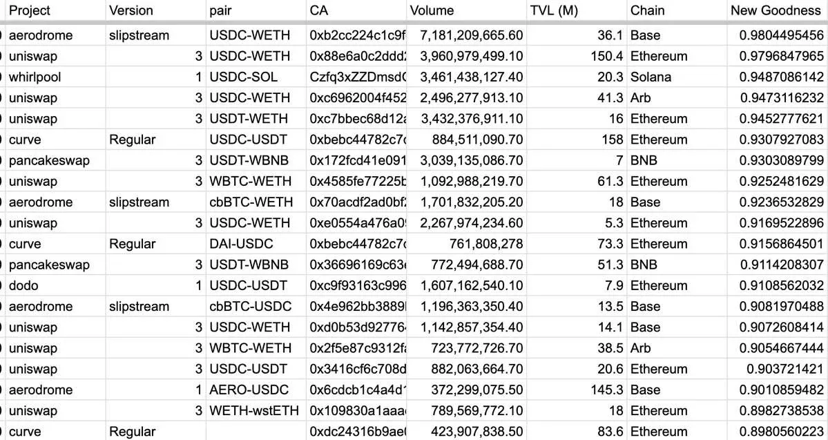 gráfico de barras del ranking de TVL de pools de tokens nativos por cadena con USDC