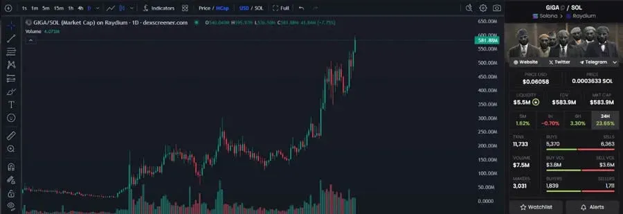 DEX Screener GIGA 走势 Telegram 频道列表