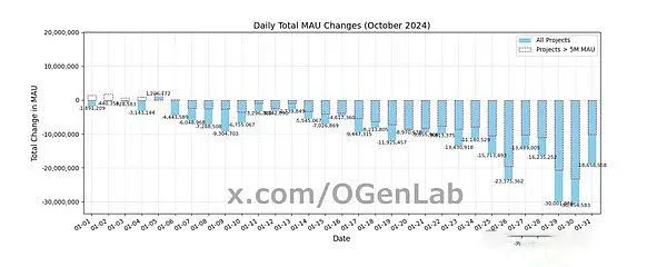 Gráfico de linha mostrando queda rápida da atividade dos usuários em jogos TON