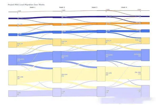 Gráfico de linha da diminuição da atividade dos usuários Telegram TON