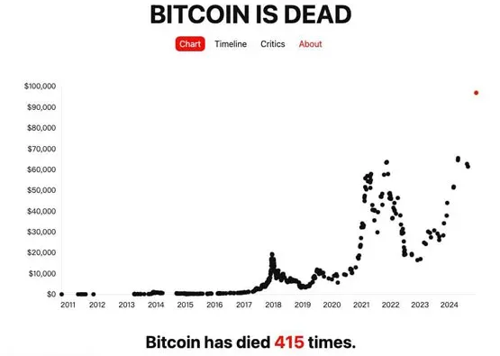 比特币曾被宣告死亡415次！假如每次买入100美元 至今能赚1亿