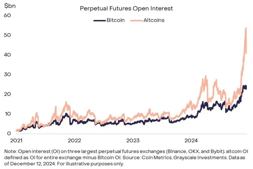 Evolución del monto de contratos perpetuos de altcoins (Open Interest) con un pico cercano a 540 mil millones de USD