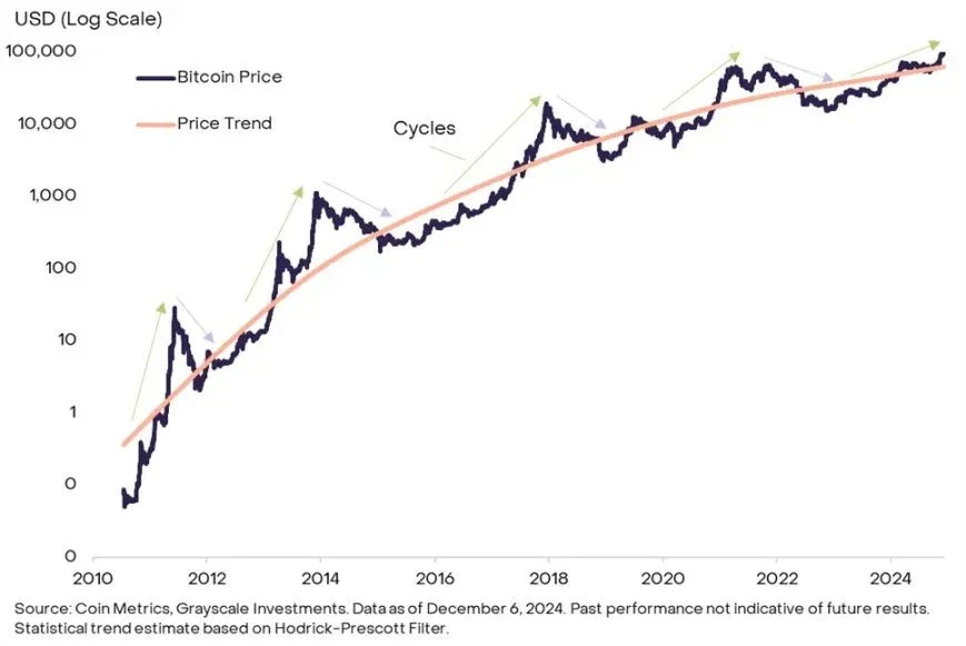 Gráfico de líneas del precio histórico de Bitcoin mostrando fluctuaciones y tendencia general al alza