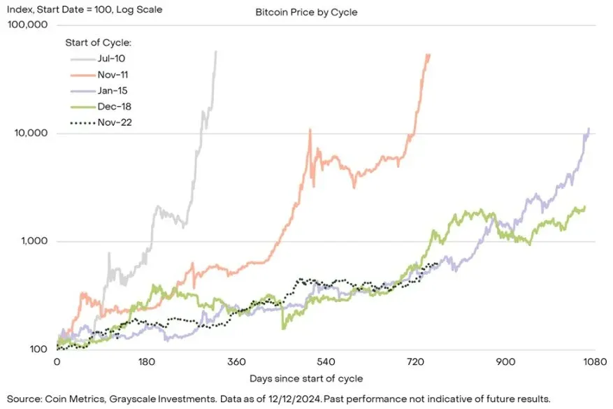 Comparación de la evolución del precio de Bitcoin en dos ciclos históricos (gráfico de líneas)