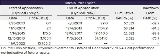Representación de los cuatro ciclos de precios de Bitcoin con subidas y correcciones (gráfico de líneas)