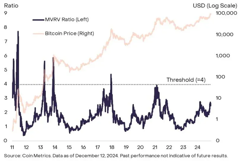 Evolución histórica del ratio MVRV de Bitcoin