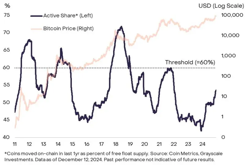 Ratio de suministro activo de Bitcoin respecto al total circulante (gráfico de líneas) mostrando valores por debajo del 60 %