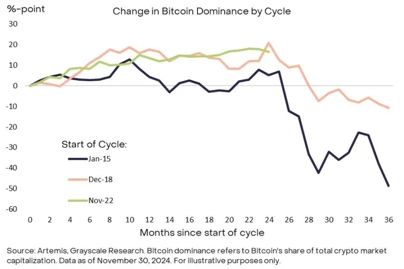 Participación de la capitalización de Bitcoin (gráfico de líneas) mostrando una caída en el tercer año de dos ciclos
