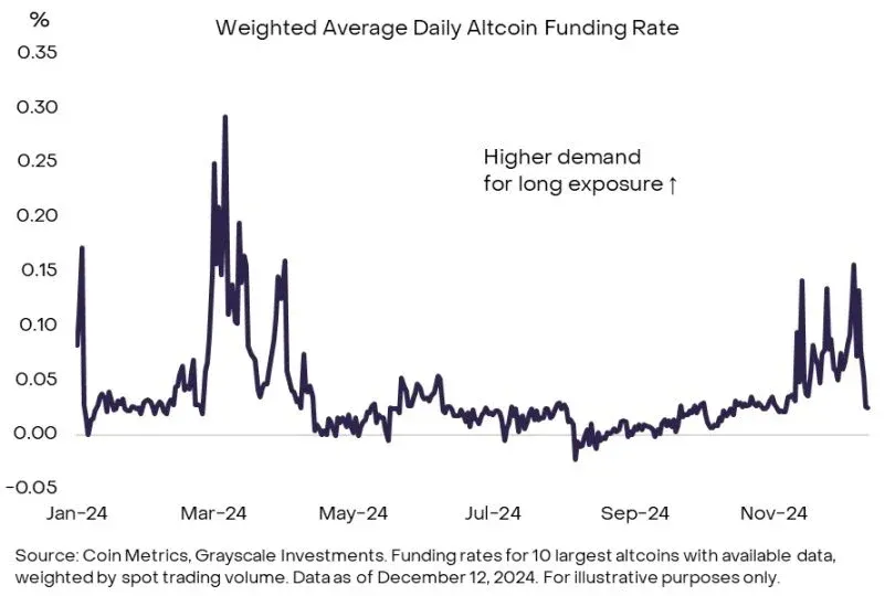Tasa de financiación promedio ponderada de altcoins (gráfico de líneas) con valores positivos que indican un nivel medio de especulación