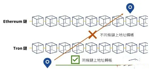 Diagram of multiple blockchains connected via bridge lines