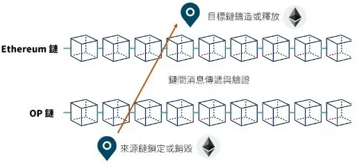 Source chain locks assets, bridge transmits, destination chain mints assets illustration