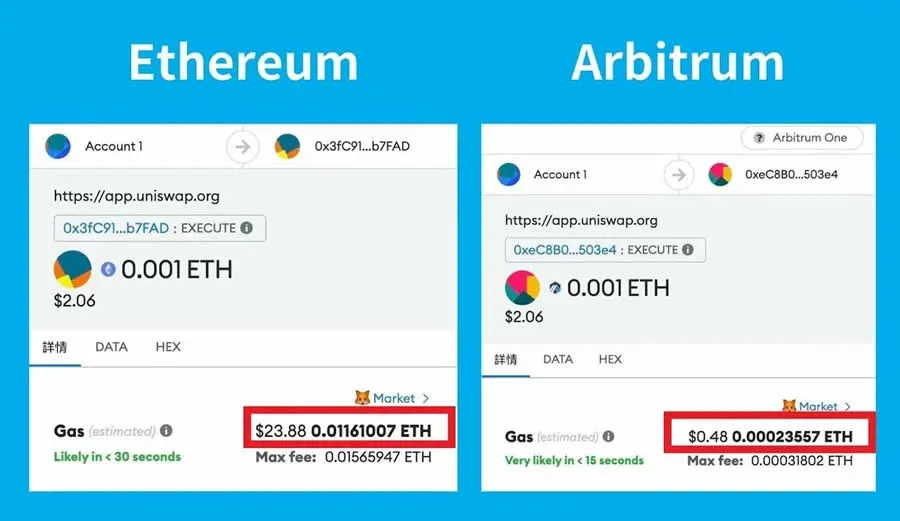 Comparison of Gas Fees for the Same Uniswap Trade on Ethereum (~$24) vs Arbitrum (~$0.5)