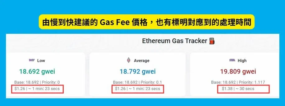 Low fee ~1 min 23 s, high fee ~30 s