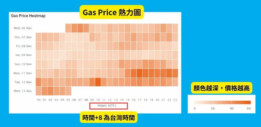 Weekly Gas Price Heatmap: Dark Colors Indicate Cheap Fees, Bright Colors Indicate Expensive Fees During Late Night
