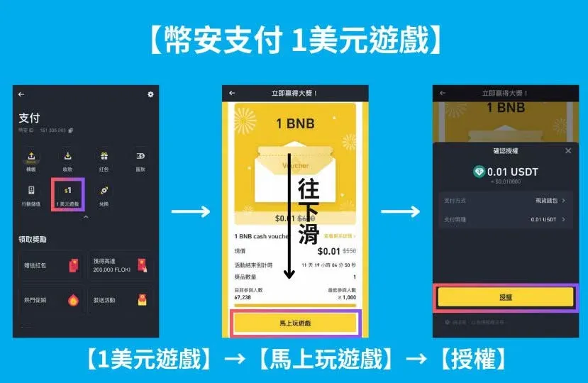 美元遊戲→馬上玩遊戲→授權完成的步驟示意圖