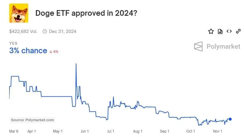 Polymarket 显示狗狗币ETF 2024 年获批概率 3%