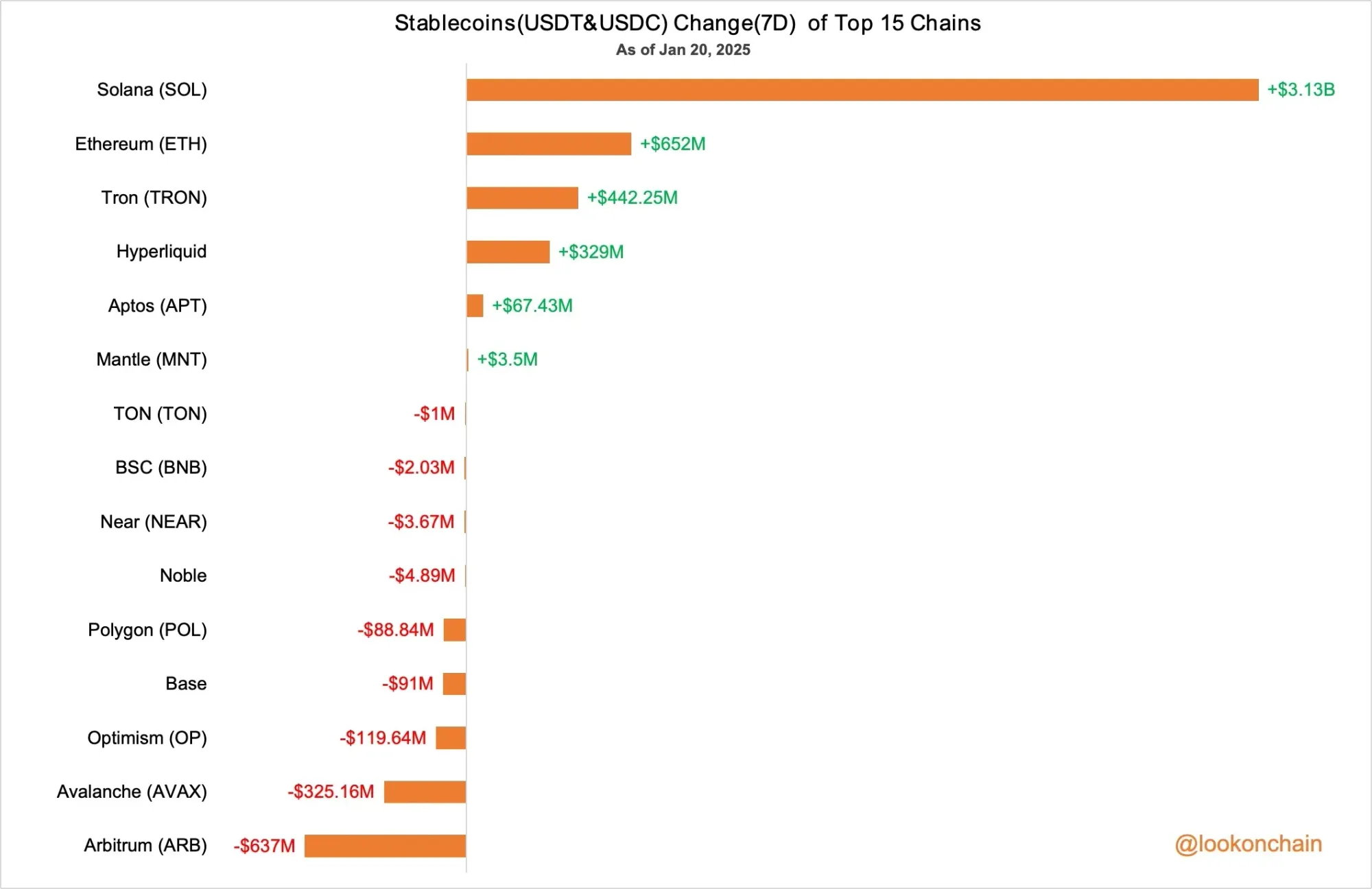 Solana 链上 USDT 与 USDC 资金流入统计图