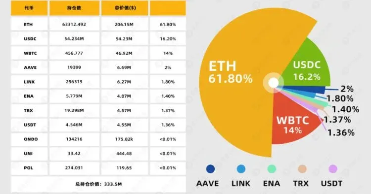 WLFI 持仓饼图,ETH 占 61%,其余为多种代币