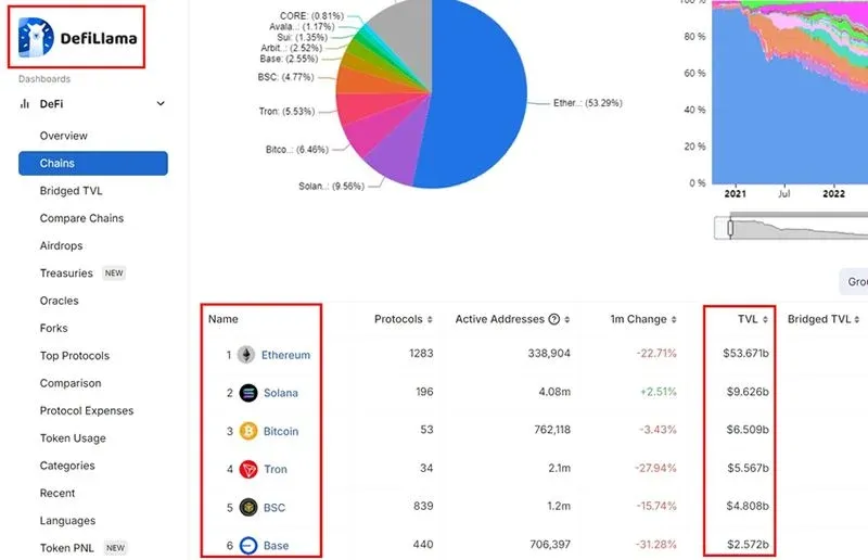Gráfico de pastel que muestra que Ethereum representa más del 50 % del TVL en DeFi