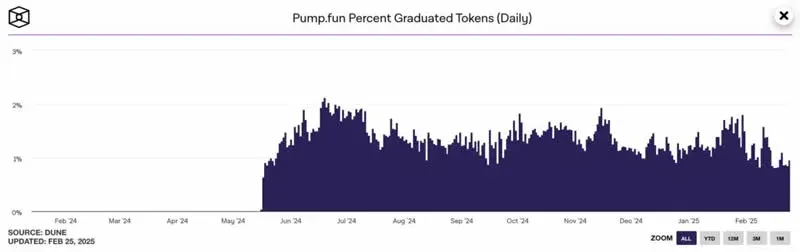 Pump.fun 毕业率与日均交易量走势折线图