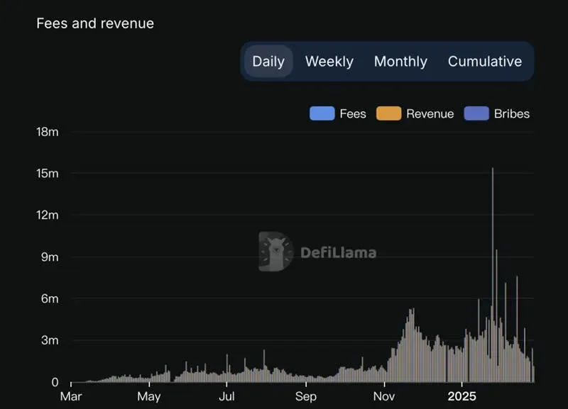 Pump.fun 协议费用收入随时间下降的折线图