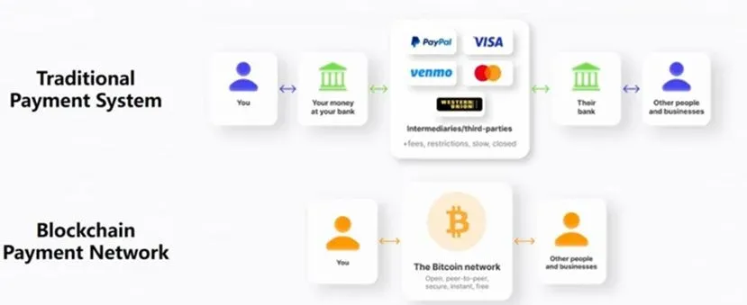 传统支付与 Web3 支付流程对比示意图