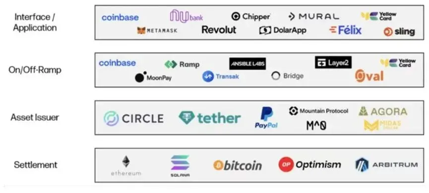 Web3支付生态示意图 包含用户 钱包 DApp 区块链等节点