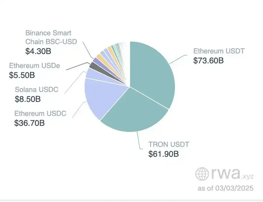 Gráfica de línea que muestra el aumento del valor total de stablecoins con el tiempo